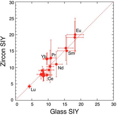 NanoSIMS Analysis of Rare Earth Elements in Silicate Glass and Zircon: Implications for Partition Coefficients